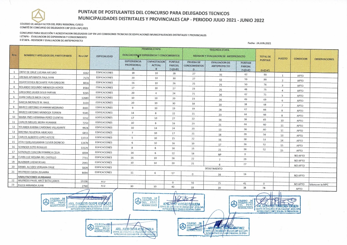 Publicación de resultados del CONCURSO PARA LA SELECCIÓN, Y ACREDITACIÓN DE LOS DELEGADOS CAP EN LAS COMISIONES TÉCNICAS DE EDIFICACIONES Y HABILITACIONES URBANAS DE LAS MUNICIPALIDADES DISTRITALES Y PROVINCIALES, Periodo 2021 - 2022